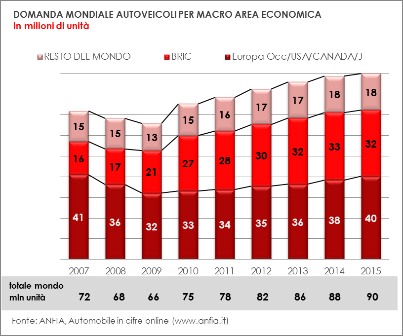 In termini assoluti, la domanda di autoveicoli nei paesi industrializzati (Europa Occidentale, USA, Canada e Giappone) è passata da 41 milioni di autoveicoli nel 2007 a 40 milioni nel 2015 (-2% la