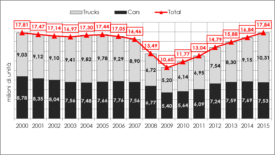 Focus Nafta Volumi record di vendita nel 2015: 21,16 milioni di autoveicoli Nel 2015 nell area NAFTA sono stati immatricolati 21.162.288 motor vehicle 9, con una crescita del 6,3% sul 2014.