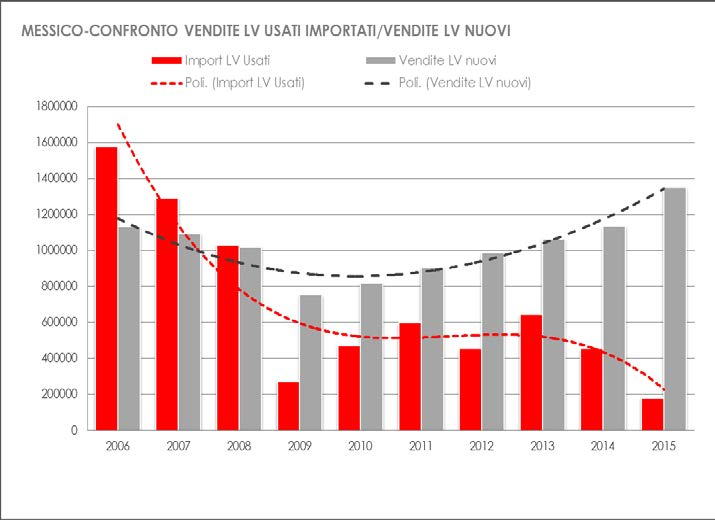 MESSICO VENDITE DI AUTOVEICOLI, TREND 2000-2015 (fonte Ward s) Fonte: ANFIA su dati Ward s, Automobile in cifre online (www.anfia.