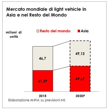 Focus Asia/Oceania La domanda di autoveicoli aumenta dell 1,9% nel 2015 toccando i 43,6 milioni di autoveicoli, il 48,6% della domanda mondiale Nel 2015, le vendite hanno riguardato circa 43,6 mln di