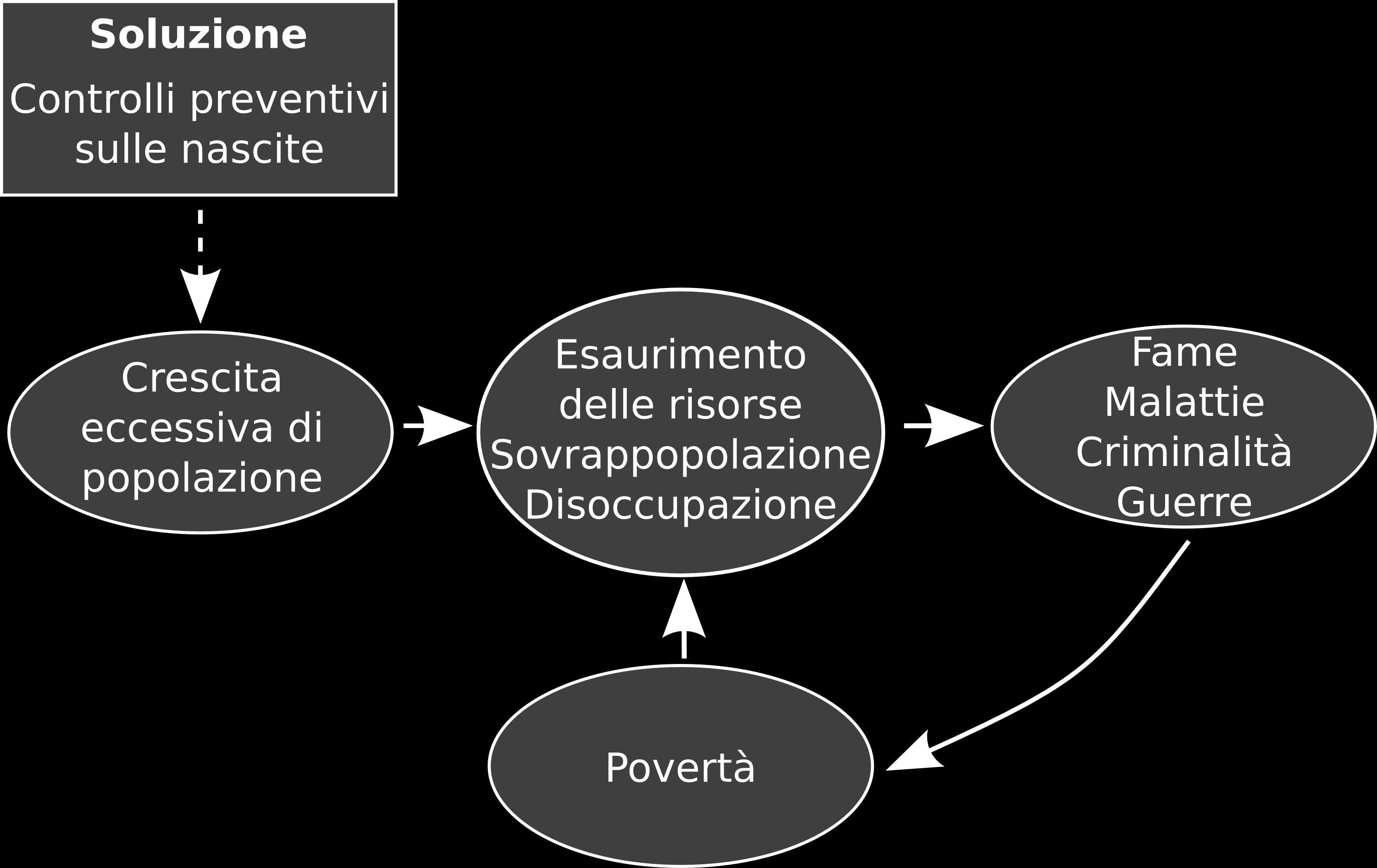 La concezione di Malthus Distribuzione delle risorse Problemi