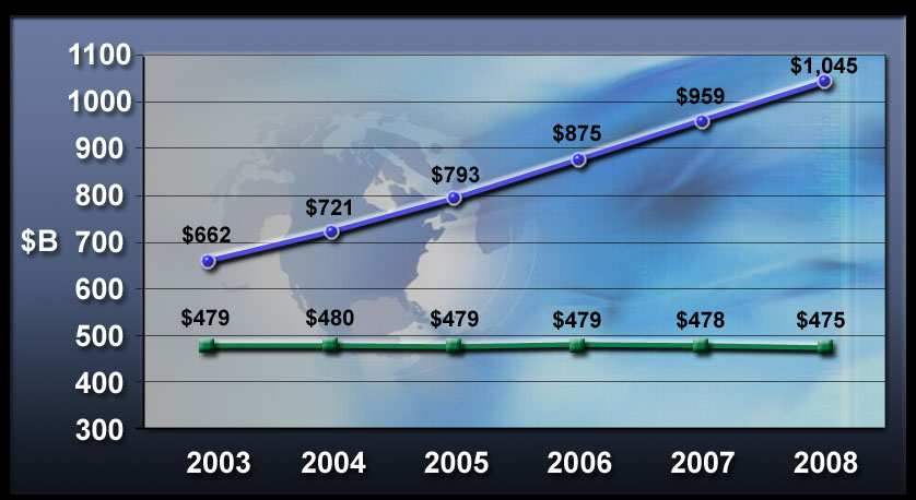 Domanda di soluzioni: : 75% del mercato IT nel 2007 Business Value Cross-Industry