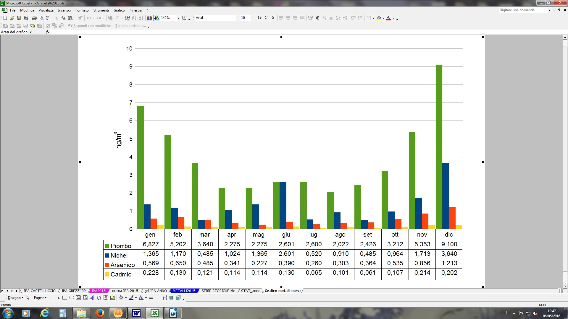 Rete di Monitoraggio della Qualità dell Aria Report Dati 215 Benzo(a)Pirene - Medie annuali 29-215 in ng/m 3 Stazione 29 21 211 212 213 214 215 Porta San Felice,13,16,28,2,24,13,11 S.