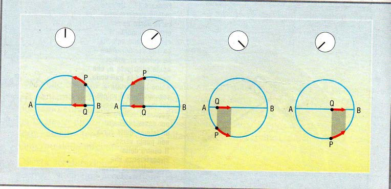 1 Il moto armonico Un altalena, un pendolo o una corda di chitarra compiono un moto di va e vieni intorno ad una posizione di equilibrio.