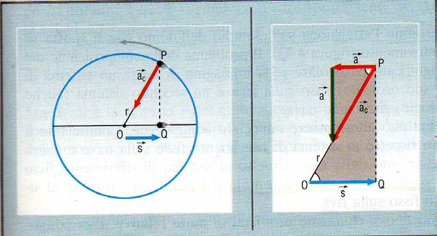 Figura 3 L'accelerazione del moto armonico Se risolviamo l uguaglianza rispetto ad a si ha: Se al posto dell accelerazione centripeta sostituiamo la sua espressione si ha: Scopriamo così che l
