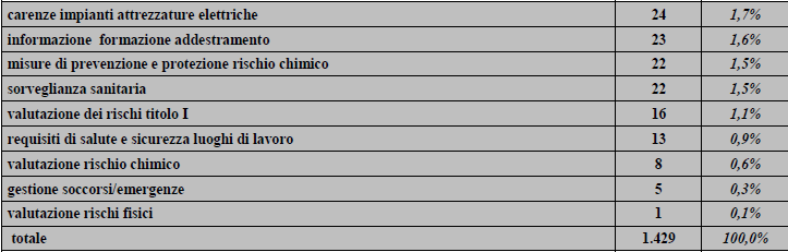 Dati del territorio e indicazioni che emergono dalle azioni di