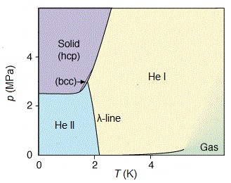 Capitolo 2 Elio superfluido 2.1 4 He e 3 He L elio si presenta in natura sotto forma di due isotopi: il più comune 4 He e il 3 He, la cui abbondanza relativa è minore dello 0,0002%.