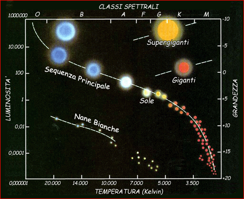 in base a: Luminosità, classi spettrali, grandezza e temperatura.