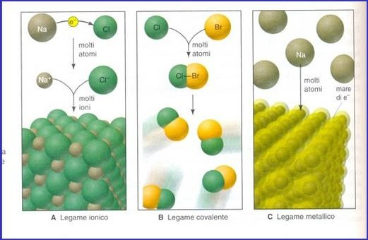 Il legame chimico