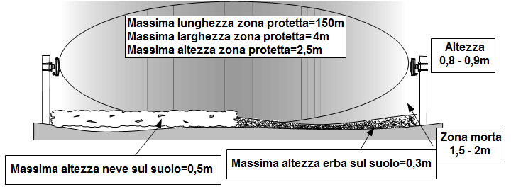 CARATTERISTICHE PRINCIPALI - Portata: 150m - Temperatura di funzionamento: -40 C +65 C - Alimentazione: 12-24V DC - Elaborazione digitale del segnale - Sistema per la rilevazione di persone che