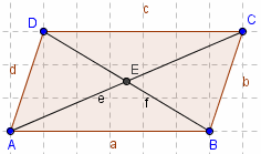 Esercizio n 27 Quadrato: Prendere i punti A (2,2) B(8,2) C(8,8) D(2,8) e disegnare con lo strumento Poligono il quadrato ABCD. Tracciare le diagonali e determinare il loro punto d incontro E.