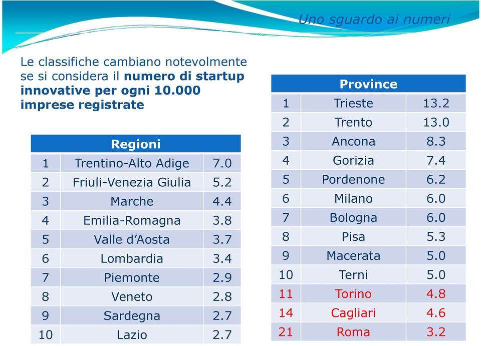 8 5 Valle d Aosta 3.7 6 Lombardia 3.4 7 Piemonte 2.9 8 Veneto 2.8 9 Sardegna 2.7 10 Lazio 2.7 Province 1 Trieste 13.2 2 Trento 13.