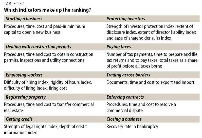 Doing Business: ranking della