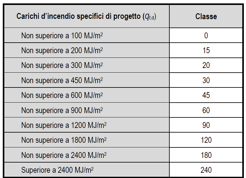 Classe di resistenza al fuoco: intervallo di tempo espresso in minuti, definito in base al carico di incendio specifico di progetto,