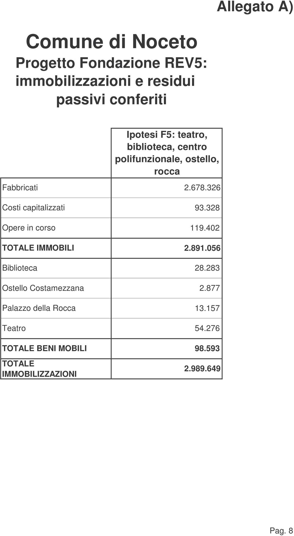 326 Costi capitalizzati 93.328 Opere in corso 119.402 TOTALE IMMOBILI 2.891.056 Biblioteca 28.