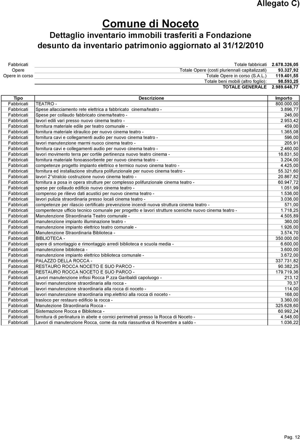 648,77 Tipo Descrizione Importo Fabbricati TEATRO - 800.000,00 Fabbricati Spese allacciamento rete elettrica a fabbricato cinema/teatro - 3.