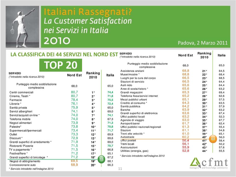 alimentari 73,9 9 71,3 Palestre* 73,8 10 70,8 Supermercati/Ipermercati 73,4 11 71,7 Outlet 73,3 12 69,9 Discount * 72,9 13 69,6 Grandi superfici di arredamento * 71,9 14 69,0 Ristoranti/ Pizzerie