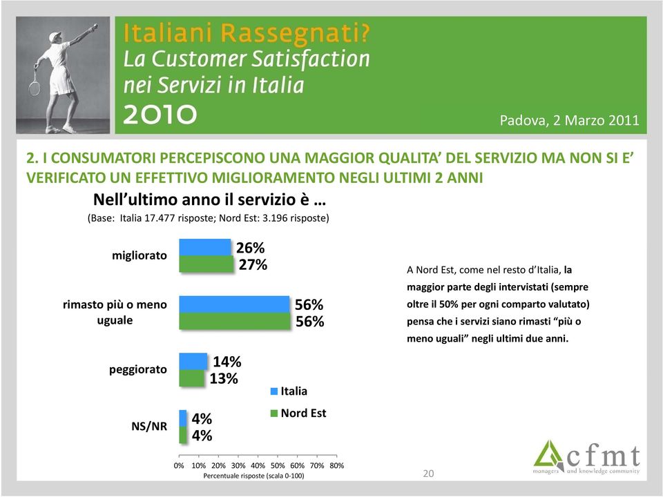 196 risposte) migliorato rimasto più o meno uguale 26% 27% 56% 56% A, come nel resto d, la maggior parte degli intervistati (sempre