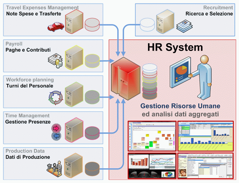 Un sistema completo ed integrato con i programmi di gestione paghe e progetti di TeamSystem HR System integrato con : - TeamTime (presenze) -