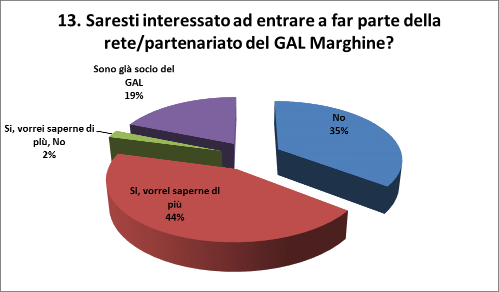 12. Come reputa la presenza del GAL Marghine nelle varie piattaforme di social network? 13.