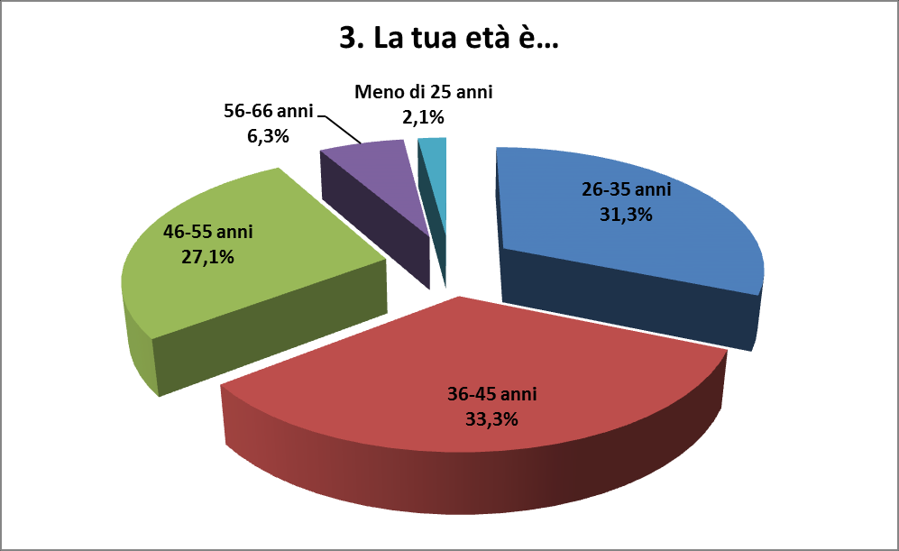 2. Tu sei risposte Femmina 18 Maschio 30 3.