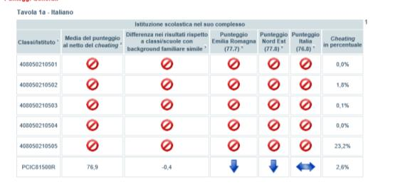 CLASSE V PRIMARIA PROVA DI ITALIANO 1) Risultati generali Complessivamente i risultati dell istituto