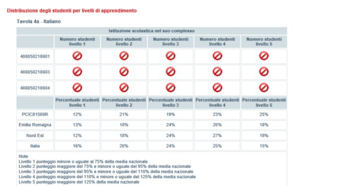 5) Distribuzione degli alunni per livello di apprendimento Risulta evidente che la percentuale di alunni di livello 3 e 4,