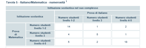 2) Distribuzione degli alunni per livello di apprendimento Nelle classi prime risulta evidente una fortissima polarizzazione nella