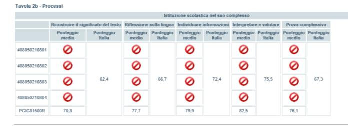 2) Analisi delle parti del testo In ogni ambito l Istituto ha ottenuto risultati superiori alla media