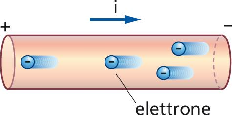 Gli elettroni Nei conduttori metallici le uniche cariche in movimento sono quelle degli elettroni.