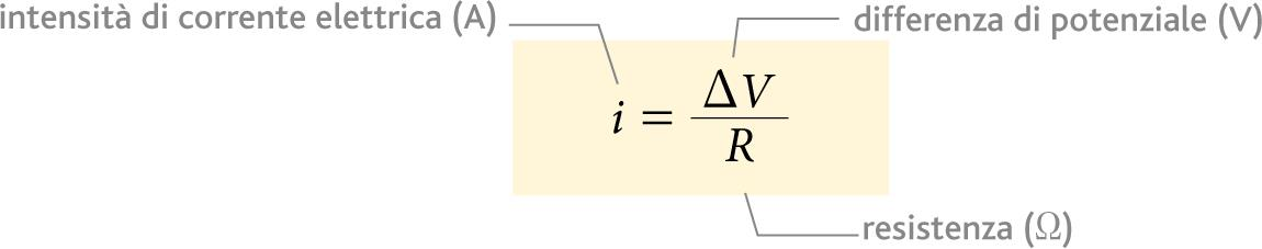 La prima legge di Ohm Nei conduttori metallici l intensità di corrente è direttamente proporzionale alla differenza di potenziale applicata ai loro capi; maggiore è la d.d.p. più grande è l intensità di corrente.