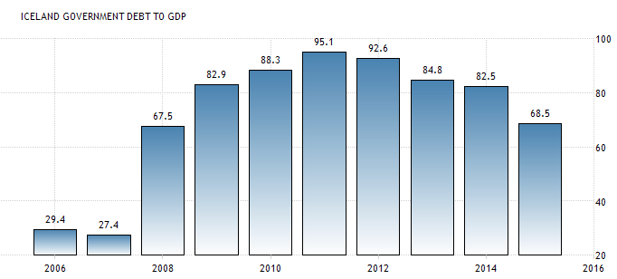 Grafici 1 & 2: Tassi di Crescita PIL Grafici 3 & 4