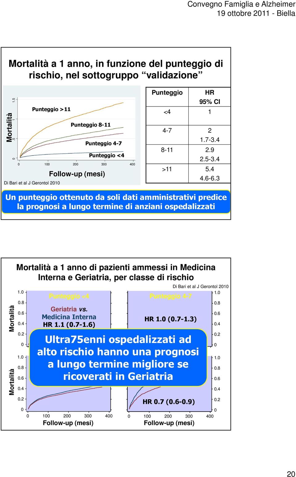 3 Un punteggio ottenuto da soli dati amministrativi predice la prognosi a lungo termine di anziani ospedalizzati Mortalità Mortalità Mortalità a 1 anno di pazienti ammessi in Medicina Interna e