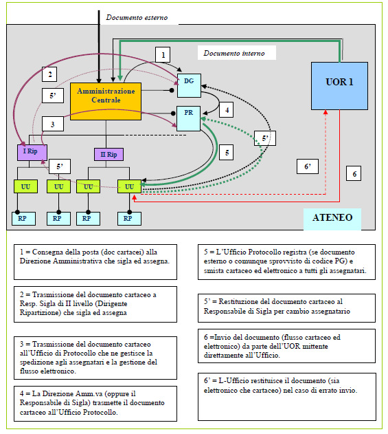 In generale, tali documenti devono recare la firma del Responsabile UOR e la trasmissione può avvenire solo tra UOR.