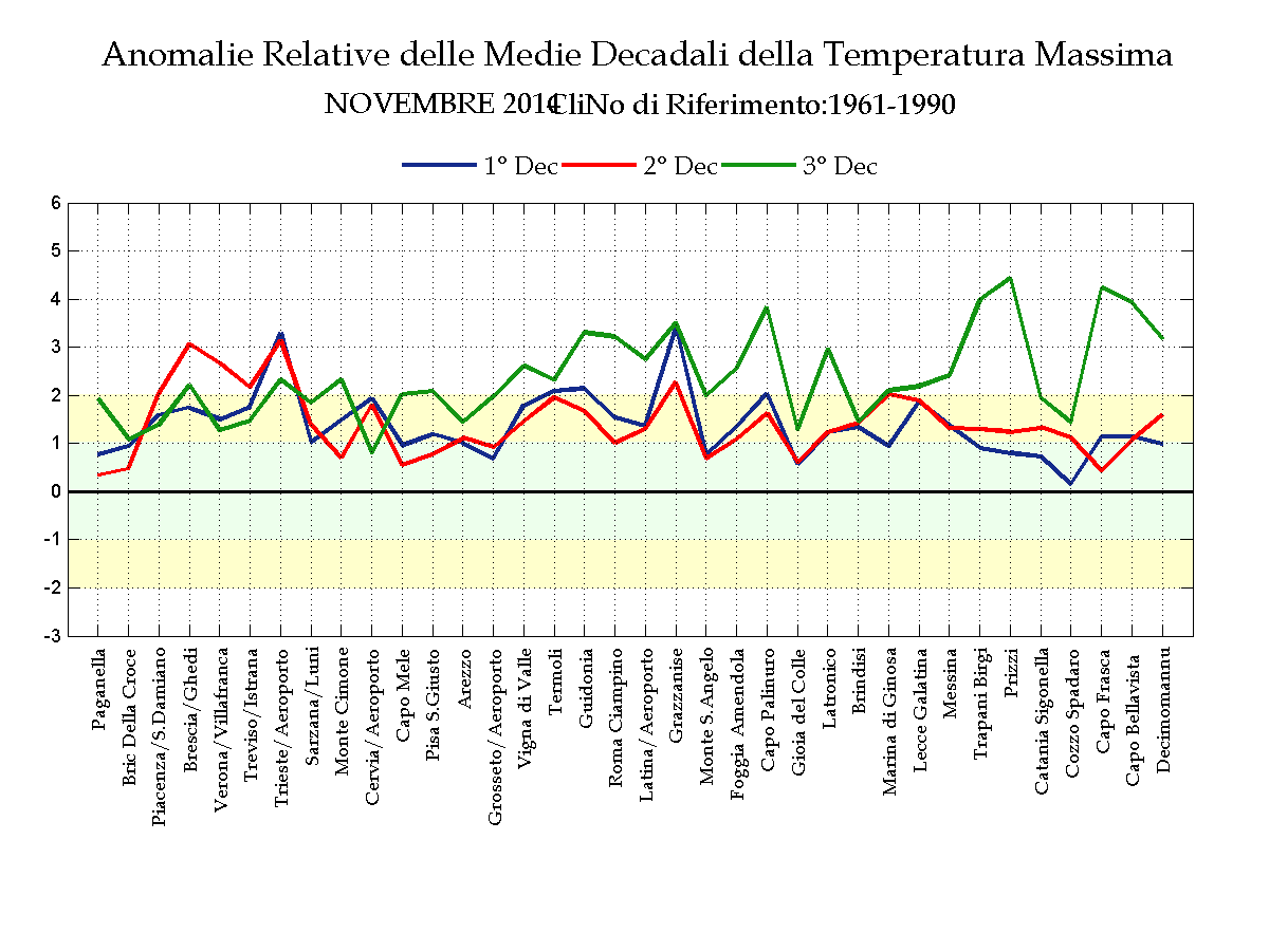 Anomalia Decadale della Temperatura Massima Ten-day Anomaly of Maximum temperature Blue: