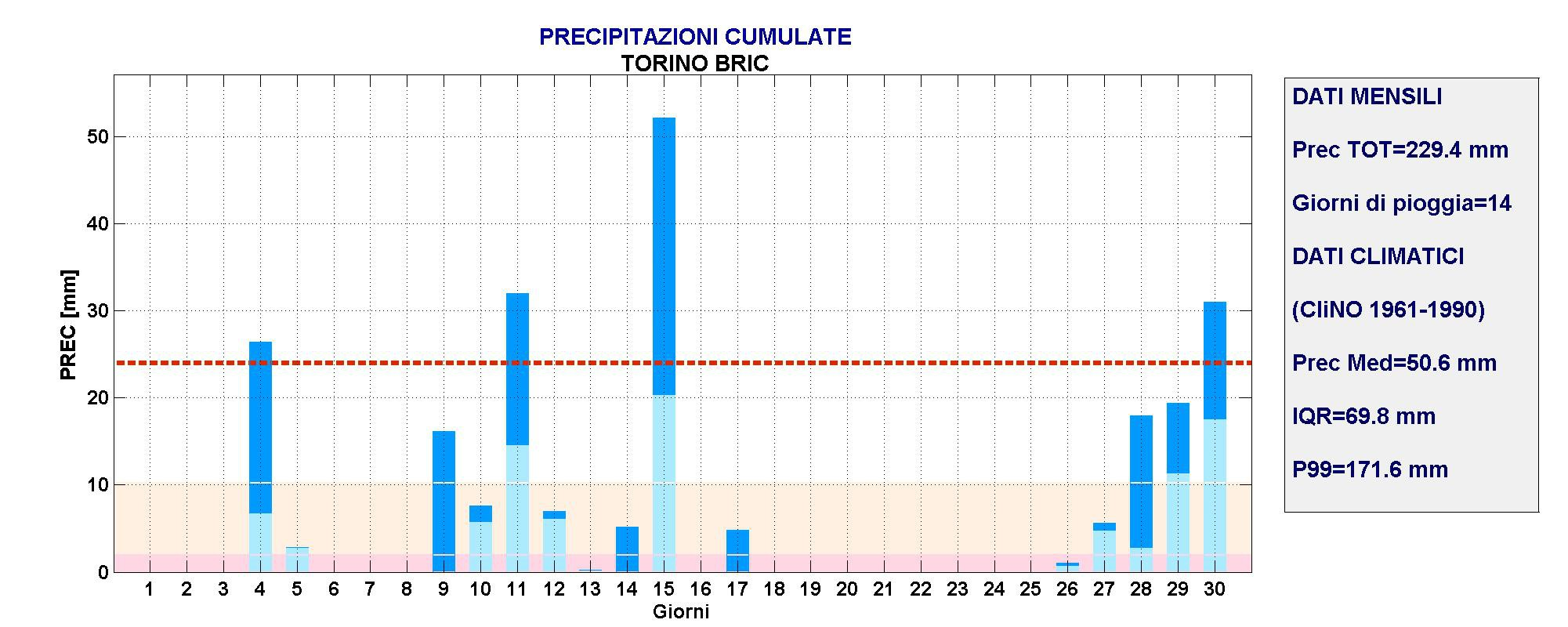 Precipitazione cumulata giornaliera per alcune località italiane Daily precipitation amount for some Italian places LEGENDA Precipitazioni cumulate dalle ore 00 UTC alle 12 UTC Precipitazioni