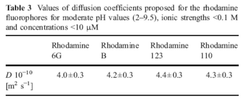 L esperienza di laboratorio: Misura di D Confronto con dati di letteratura: P.-O. Gendron et al., J. Fluoresc.