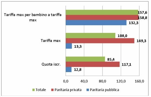 ...il sistema tariffario delle paritarie.