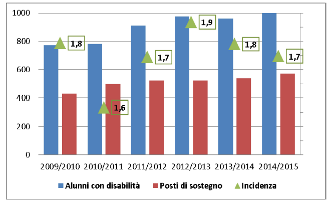 ...gli alunni con disabilita nella scuola statale.