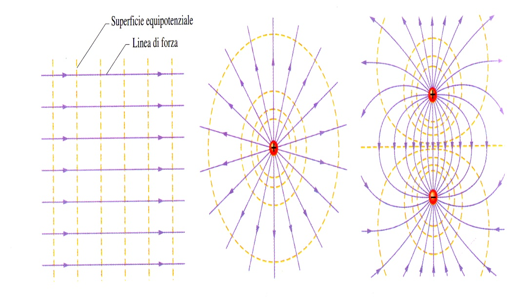 Superfici equipotenziali Una superficie equipotenziale è il luogo geometrico dove il potenziale è uguale.