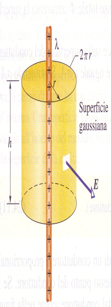 Potenza del teorema di Gauss Supponiamo di voler conoscere il campo elettrico generato da un filo carico (con densità λ) di lunghezza infinita.