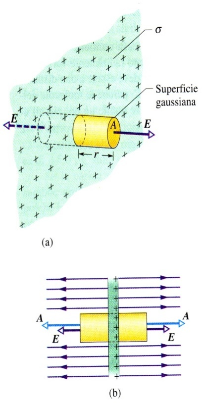 Campo ele<rico di una lastra carica isolante Il valore del campo elettrico generato da 