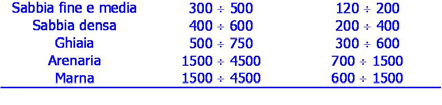 VELOCITÀ DI PROPAGAZIONE DELLE ONDE SISMICHE IN UN MEZZO ELASTICO Dalle relazioni precedenti si osserva che: 1. il rapporto V P /V S dipende esclusivamente dal coefficiente di Poisson ν (varia tra =1.