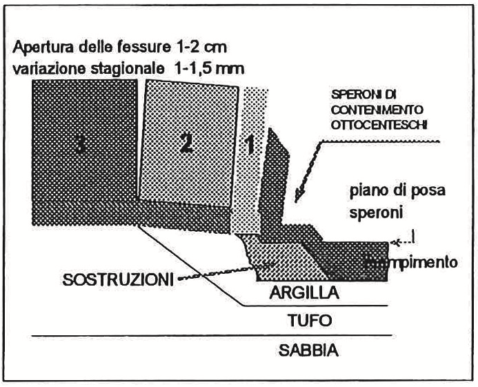 Strato antropico e MS di livello 1 Deformazioni permanenti: dissesti gravitativi (1) Dissesti gravitativi di tipo complesso La copertura antropica può impedire l osservazione diretta del fenomeno,