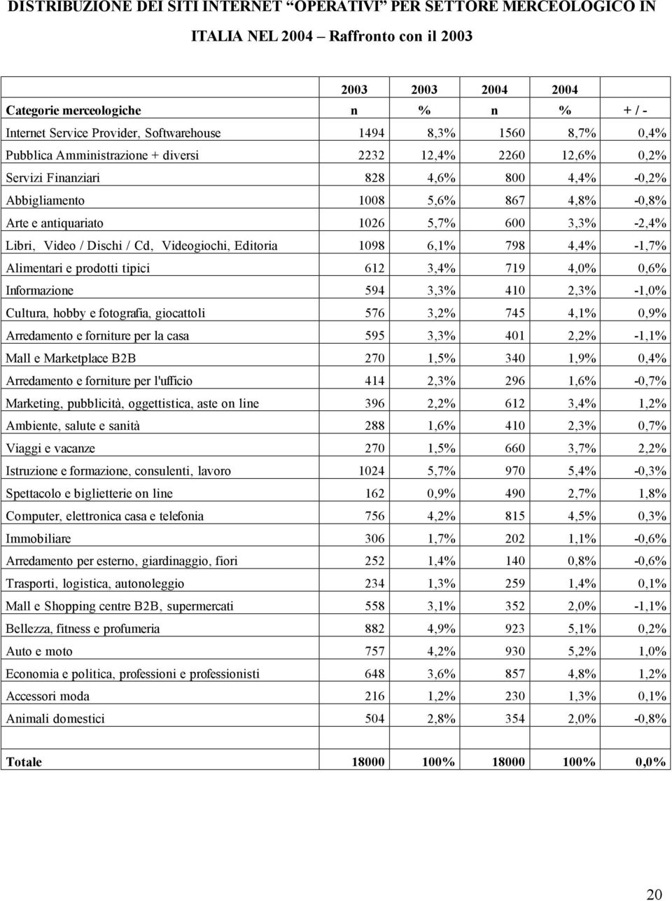 antiquariato 1026 5,7% 600 3,3% -2,4% Libri, Video / Dischi / Cd, Videogiochi, Editoria 1098 6,1% 798 4,4% -1,7% Alimentari e prodotti tipici 612 3,4% 719 4,0% 0,6% Informazione 594 3,3% 410 2,3%