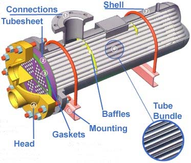 Questo tipo di scambiatore consta di tre parti fondamentali: testata di ingresso; fascio tubiero e mantello; testata di uscita. La testata di ingresso (head) indirizza il fluido nei tubi.