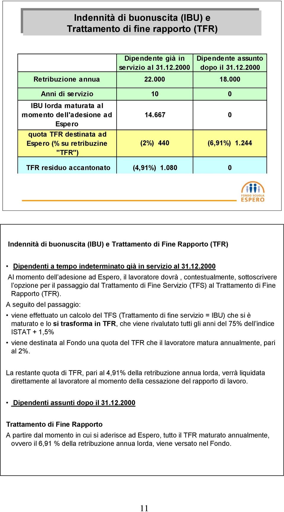 244 TFR residuo accantonato (4,91%) 1.080 0 Indennità di buonuscita (IBU) e Trattamento di Fine Rapporto (TFR) Dipendenti a tempo indeterminato già in servizio al 31.12.