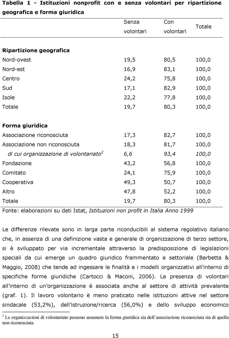 81,7 100,0 di cui organizzazione di volontariato 2 6,6 93,4 100,0 Fondazione 43,2 56,8 100,0 Comitato 24,1 75,9 100,0 Cooperativa 49,3 50,7 100,0 Altro 47,8 52,2 100,0 Totale 19,7 80,3 100,0 Fonte: