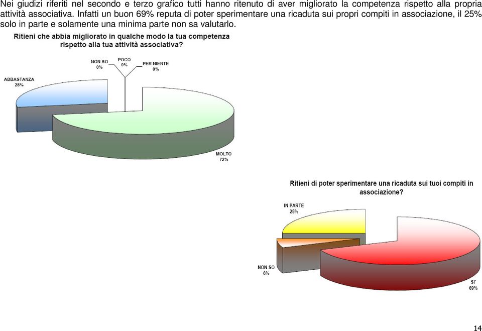 Infatti un buon 69% reputa di poter sperimentare una ricaduta sui propri