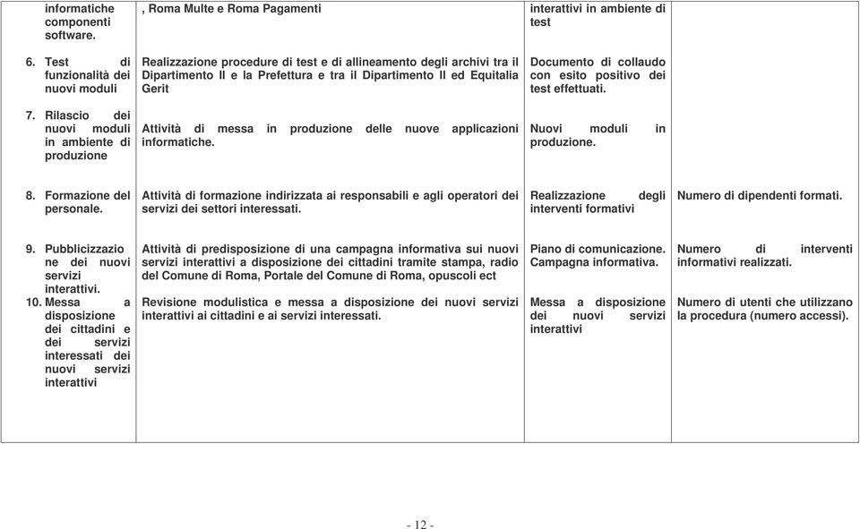 collaudo con esito positivo dei test effettuati. 7. Rilascio dei nuovi moduli in ambiente di produzione Attività di messa in produzione delle nuove applicazioni informatiche.